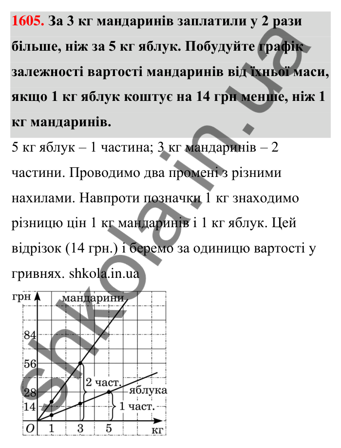 Завдання 1605 Відповідь до завдання 1605 (с. 170) з математики для 6 класу (Тарасенкова, 2023), частина 2: 33. Графіки залежностей між величинами