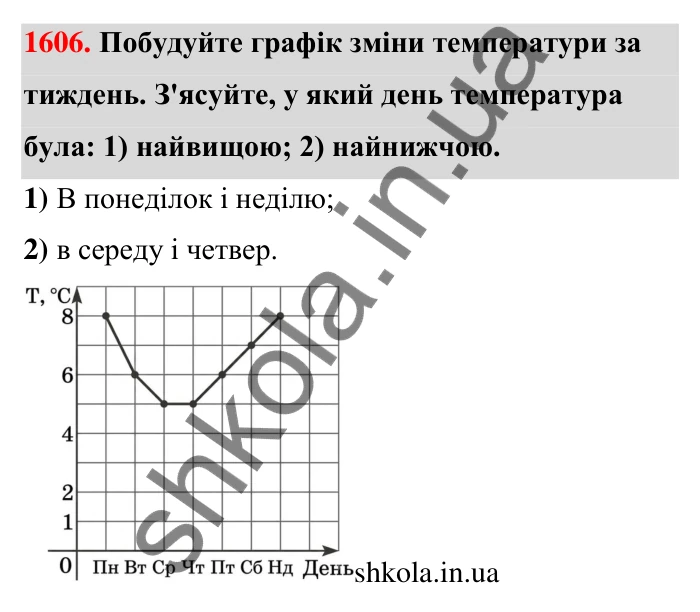 Завдання 1606 Відповідь до завдання 1606 (с. 170) з математики для 6 класу (Тарасенкова, 2023), частина 2: 33. Графіки залежностей між величинами