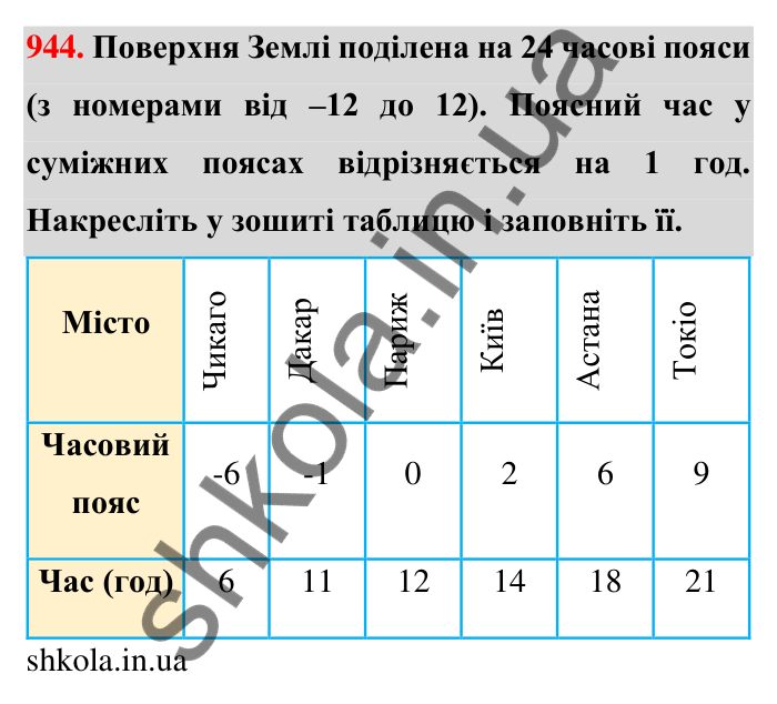 Завдання 944 Відповідь до завдання 944 (с. 12) з математики для 6 класу (Тарасенкова, 2023), частина 2: 19. Додатні та від’ємні числа. Число нуль