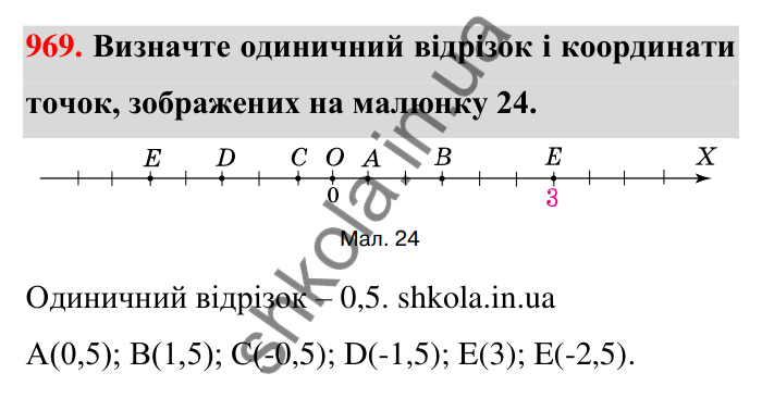 Завдання 969 Відповідь до завдання 969 (с. 20) з математики для 6 класу (Тарасенкова, 2023), частина 2: 20. Координатна пряма