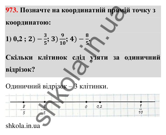 Завдання 973 Відповідь до завдання 973 (с. 20) з математики для 6 класу (Тарасенкова, 2023), частина 2: 20. Координатна пряма