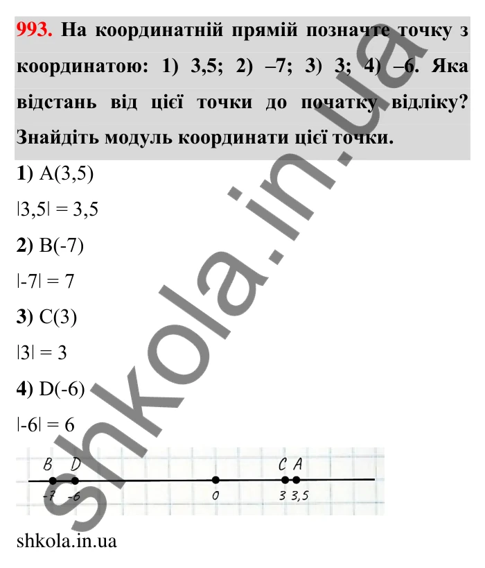 Завдання 993 Відповідь до завдання 993 (с. 28) з математики для 6 класу (Тарасенкова, 2023), частина 2: 21. Модуль числа