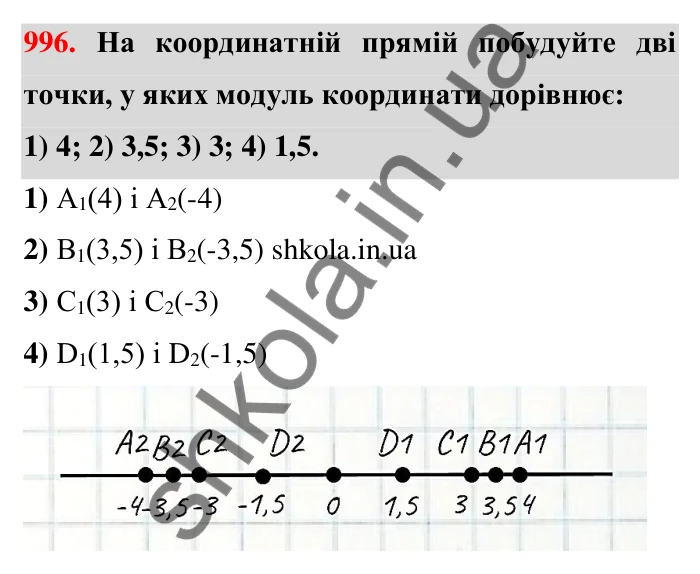 Завдання 996 Відповідь до завдання 996 (с. 29) з математики для 6 класу (Тарасенкова, 2023), частина 2: 21. Модуль числа
