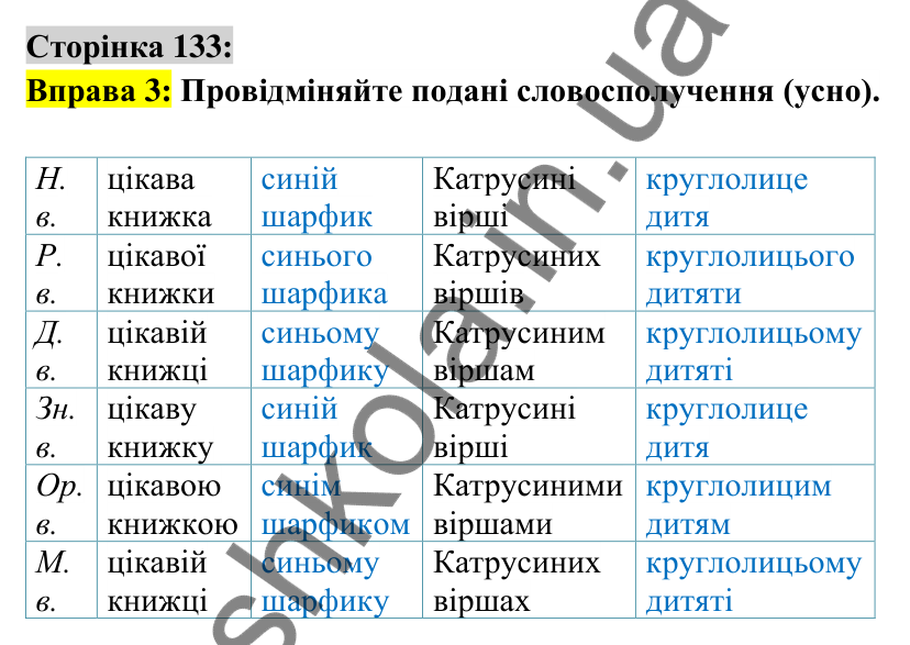 Відповідь до вправи 3 сторінка 133 ГДЗ Українська мова 6 клас Авраменко 2023