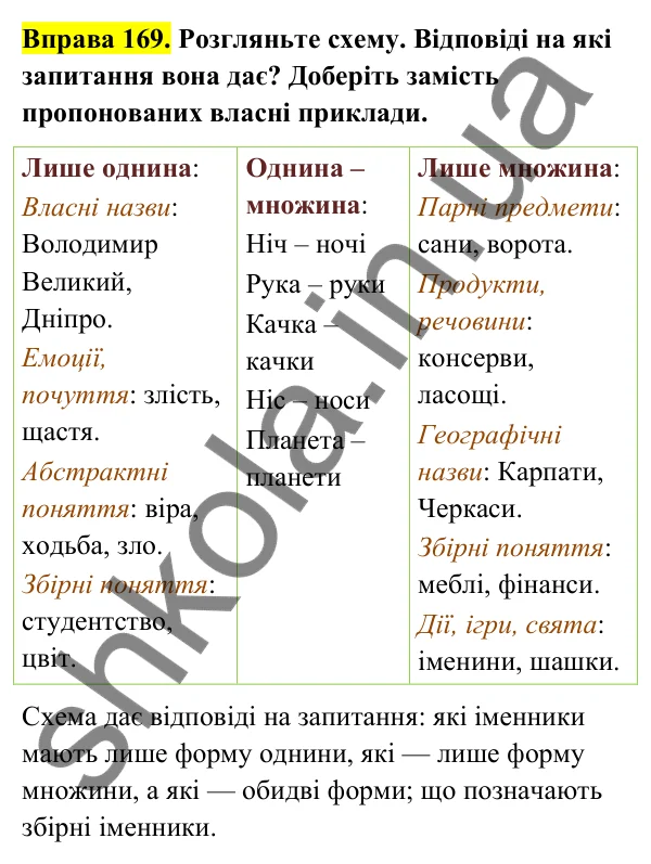 Відповідь до вправи 169 (с. 70) з української мови для 6 класу (Голуб, 2023): Число іменників. Збірні іменники