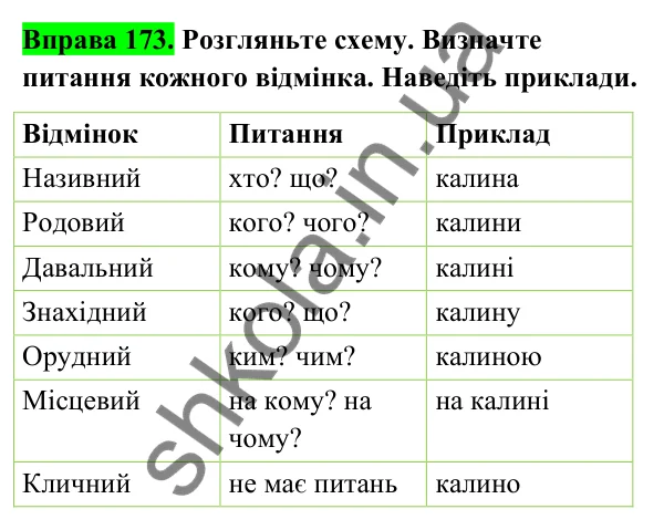 Відповідь до вправи 173 (с. 72) з української мови для 6 класу (Голуб, 2023): Відмінки іменників. Особливості кличного відмінка
