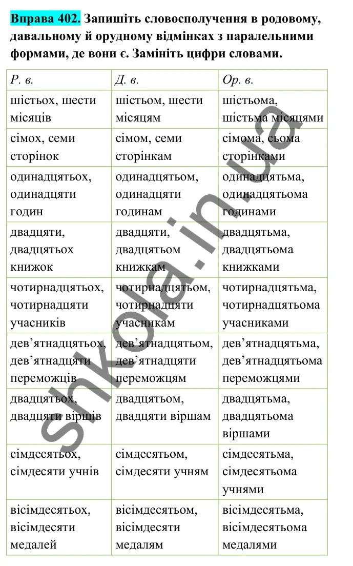 Відповідь до вправи 402 (с. 160) з української мови для 6 класу (Голуб, 2023): Відмінювання числівників