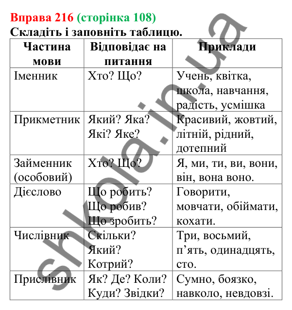 Відповідь до вправи 216 (с. 108) з української мови для 6 класу (Літвінова, 2023): Самостійні частини мови: загальна...