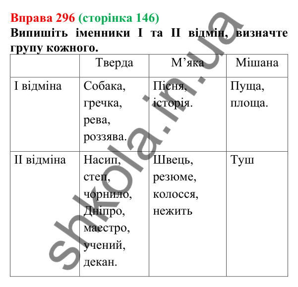 Відповідь до вправи 296 (с. 146) з української мови для 6 класу (Літвінова, 2023): Відміни та групи іменників