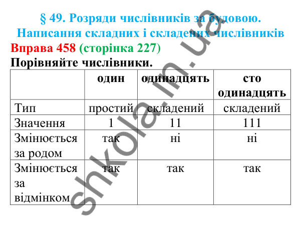 Відповідь до вправи 458 (с. 227) з української мови для 6 класу (Літвінова, 2023): Розряди числівників за будовою....