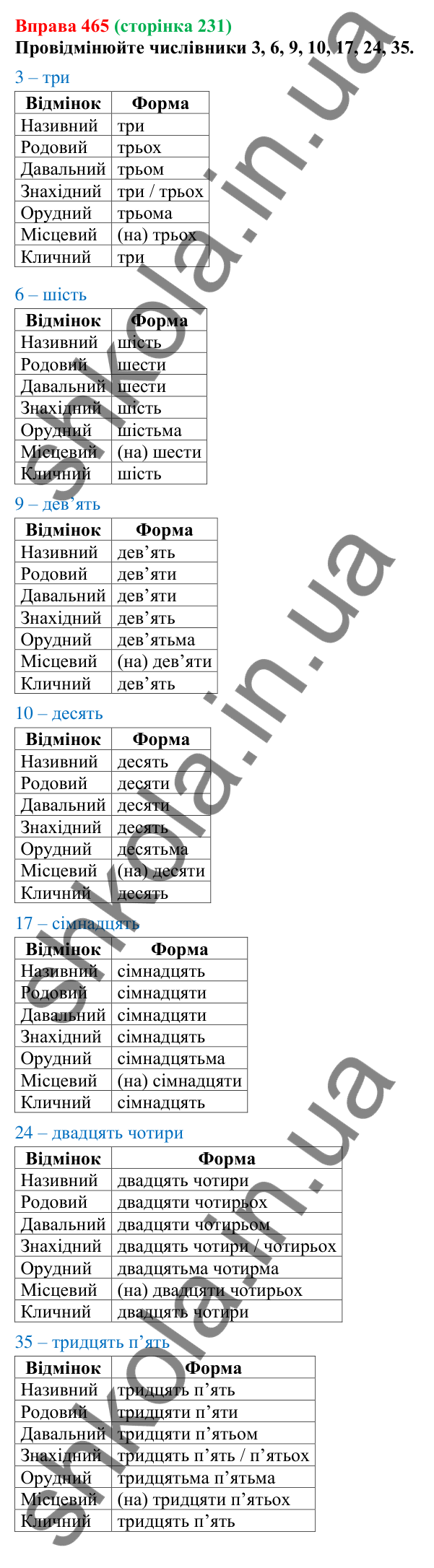 Відповідь до вправи 465 (с. 231) з української мови для 6 класу (Літвінова, 2023): Відмінювання числівників