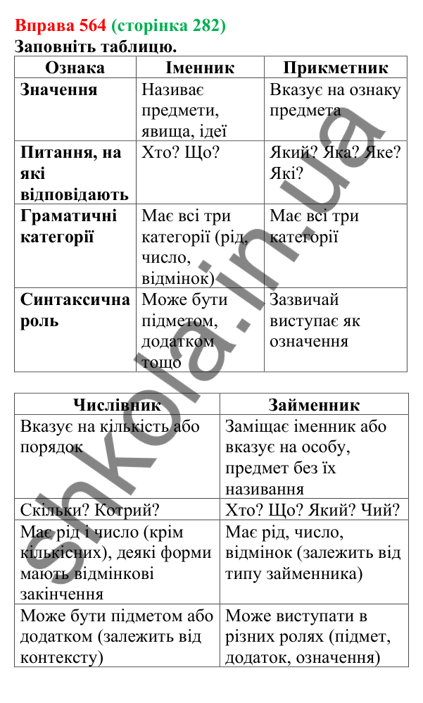 Відповідь до вправи 564 (с. 282) з української мови для 6 класу (Літвінова, 2023): Морфологія. Орфографія