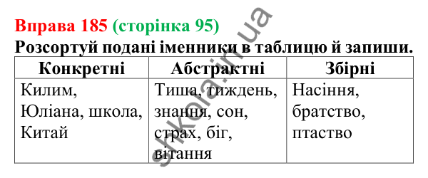 Відповідь до вправи 185 (с. 95) з української мови для 6 класу (Онатій, 2023): Іменник як частина мови. Конкретні й...