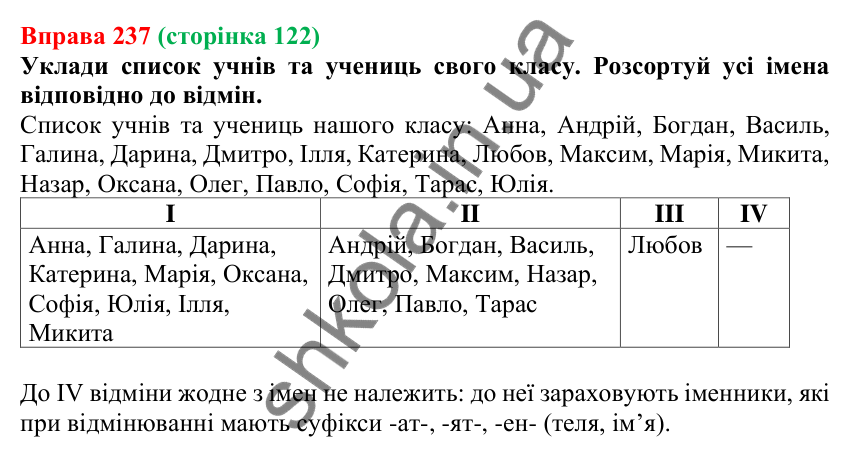 Відповідь до вправи 237 (с. 122) з української мови для 6 класу (Онатій, 2023): Поділ іменників на відміни й групи