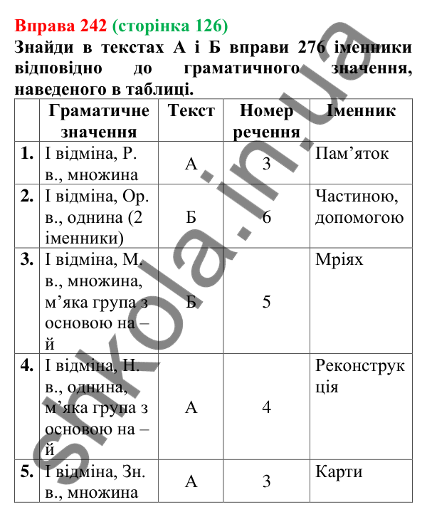 Відповідь до вправи 242 (с. 126) з української мови для 6 класу (Онатій, 2023): Відмінювання іменників І відміни
