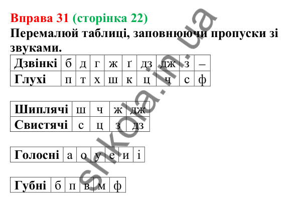Відповідь до вправи 31 (с. 22) з української мови для 6 класу (Онатій, 2023): Повторення. Фонетика. Орфографія
