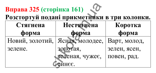 Відповідь до вправи 325 (с. 161) з української мови для 6 класу (Онатій, 2023): Прикметник як частина мови. Короткі...