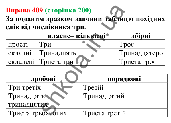 Відповідь до вправи 409 (с. 200) з української мови для 6 класу (Онатій, 2023): Кількісні (власне кількісні...