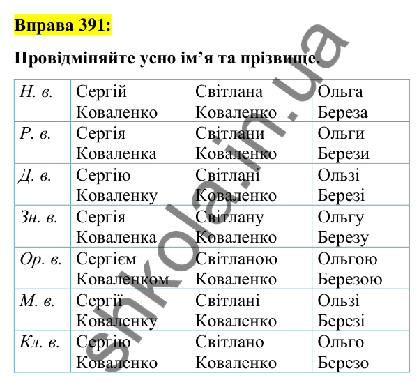 Вправа 391 Відповідь до вправи 391 (с. 143) з української мови для 6 класу (Заболотний, 2023): Іменник