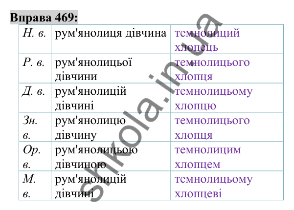 Вправа 469 Відповідь до вправи 469 (с. 173) з української мови для 6 класу (Заболотний, 2023): Прикметник