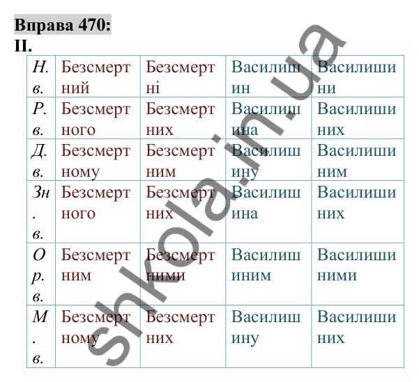 Вправа 470 Відповідь до вправи 470 (с. 173) з української мови для 6 класу (Заболотний, 2023): Прикметник
