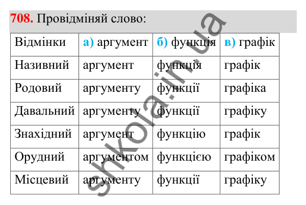 Завдання 708 ГДЗ Алгебра 7 клас Бевз 2024 — завдання 708, § 17. Графік функції