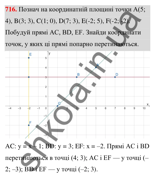 Завдання 716 ГДЗ Алгебра 7 клас Бевз 2024 — завдання 716, § 17. Графік функції