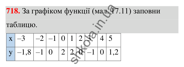 ГДЗ Алгебра 7 клас Бевз 2024 — завдання 718, § 17. Графік функції