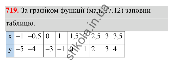 ГДЗ Алгебра 7 клас Бевз 2024 — завдання 719, § 17. Графік функції