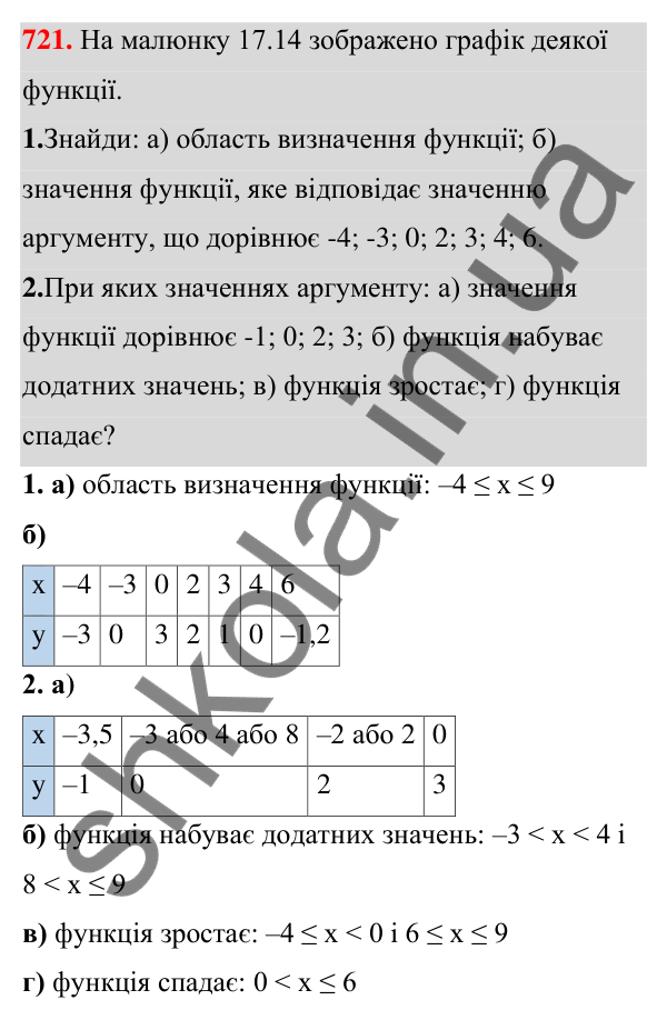 Завдання 721 ГДЗ Алгебра 7 клас Бевз 2024 — завдання 721, § 17. Графік функції