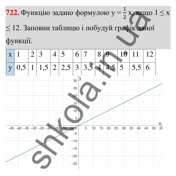 Завдання 722 ГДЗ Алгебра 7 клас Бевз 2024 — завдання 722, § 17. Графік функції