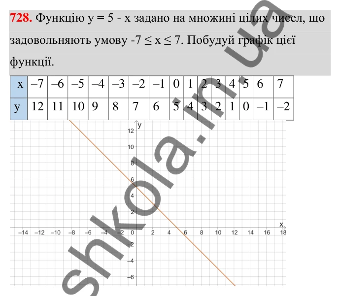 ГДЗ Алгебра 7 клас Бевз 2024 — завдання 728, § 17. Графік функції