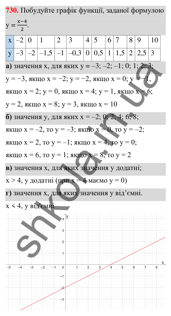 Завдання 730 ГДЗ Алгебра 7 клас Бевз 2024 — завдання 730, § 17. Графік функції