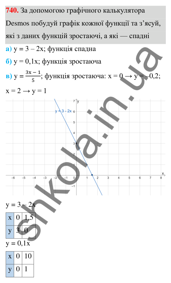 Завдання 740 ГДЗ Алгебра 7 клас Бевз 2024 — завдання 740, § 17. Графік функції