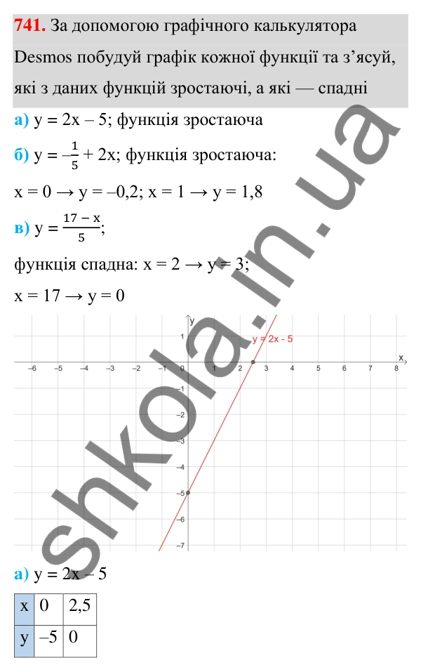 ГДЗ Алгебра 7 клас Бевз 2024 — завдання 741, § 17. Графік функції