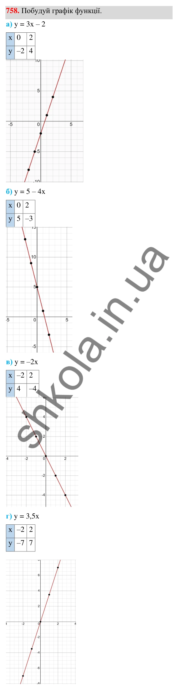 Завдання 758 ГДЗ Алгебра 7 клас Бевз 2024 — завдання 758, § 18. Лінійна функція