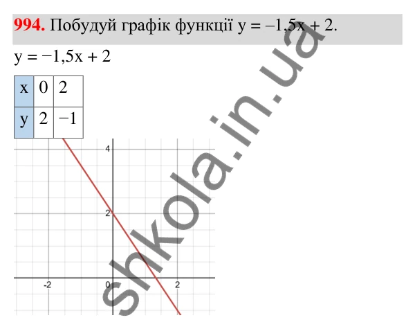 ГДЗ Алгебра 7 клас Бевз 2024 — завдання 994, § 22. Рівняння з двома змінними