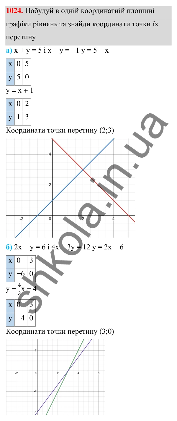 ГДЗ Алгебра 7 клас Бевз 2024 — завдання 1024, § 23. Графік лінійного рівняння...