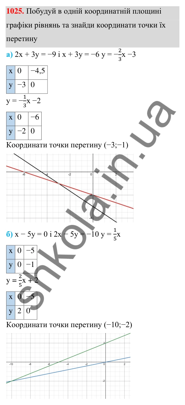 Завдання 1025 ГДЗ Алгебра 7 клас Бевз 2024 — завдання 1025, § 23. Графік лінійного рівняння...
