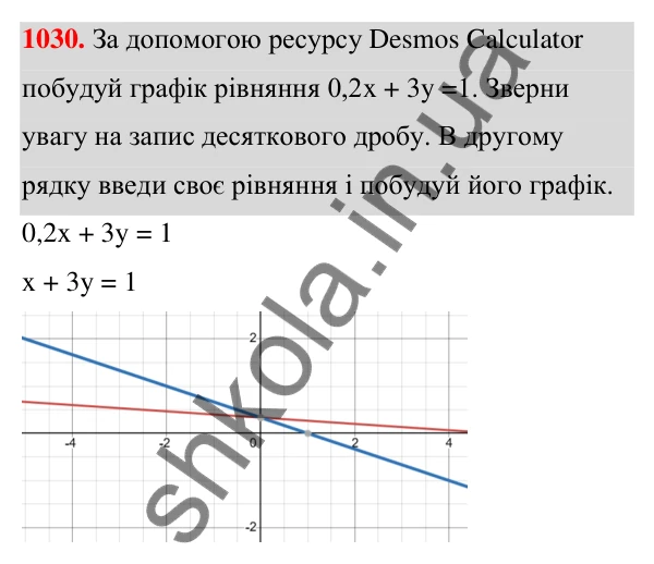ГДЗ Алгебра 7 клас Бевз 2024 — завдання 1030, § 23. Графік лінійного рівняння...