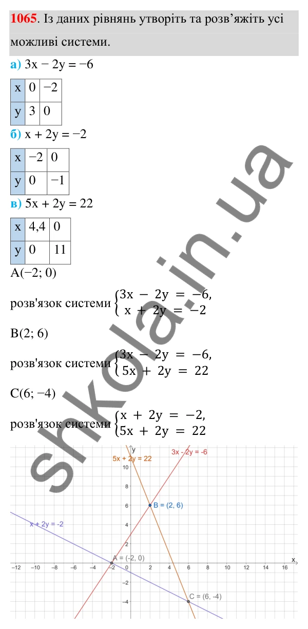 Завдання 1065 ГДЗ Алгебра 7 клас Бевз 2024 — завдання 1065, § 24. Системи рівнянь