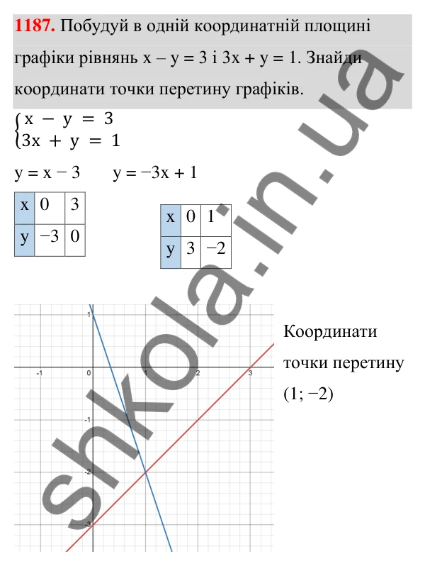 Завдання 1187 ГДЗ Алгебра 7 клас Бевз 2024 — завдання 1187, § 27. ...задач складанням системи