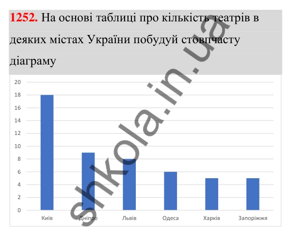 ГДЗ Алгебра 7 клас Бевз 2024 — завдання 1252, § 29. Збір та аналіз даних