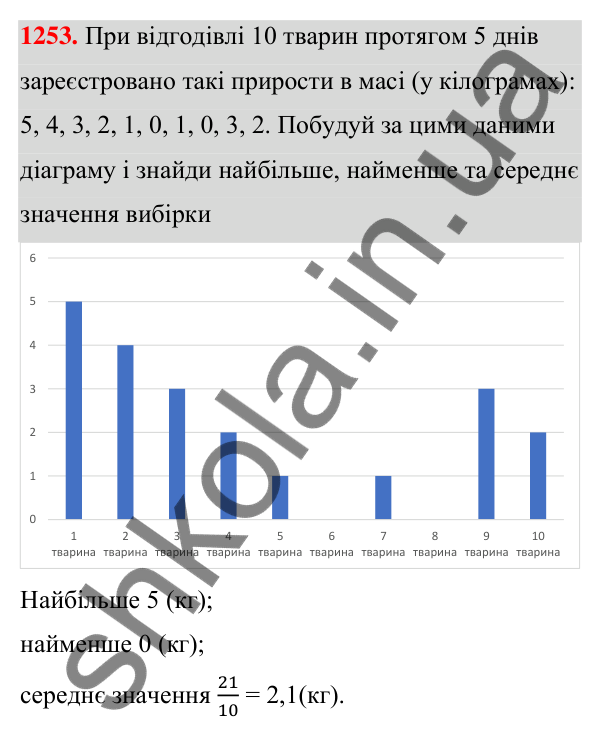 ГДЗ Алгебра 7 клас Бевз 2024 — завдання 1253, § 29. Збір та аналіз даних