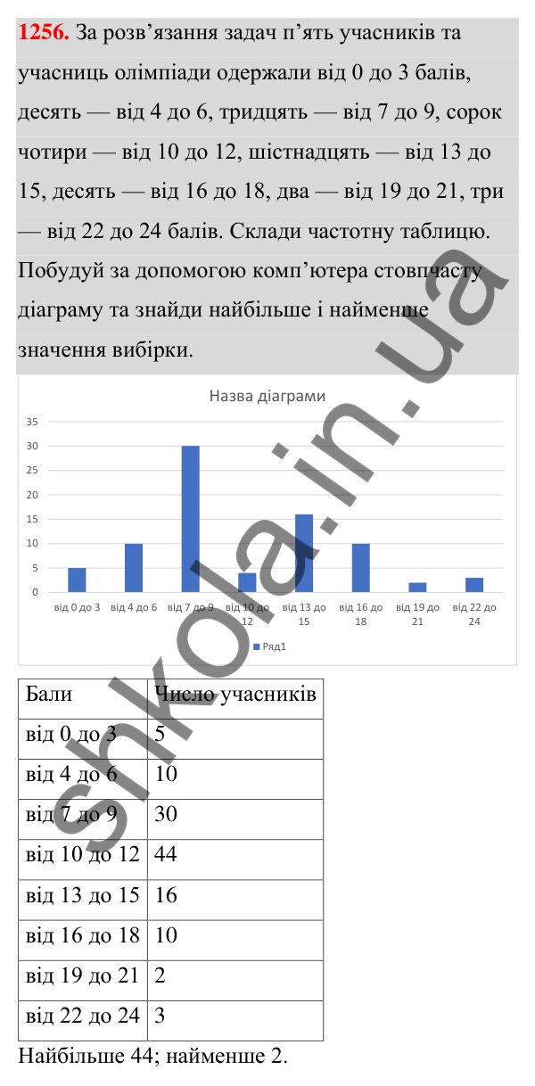 ГДЗ Алгебра 7 клас Бевз 2024 — завдання 1256, § 29. Збір та аналіз даних
