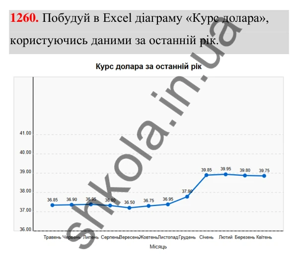 Завдання 1260 ГДЗ Алгебра 7 клас Бевз 2024 — завдання 1260, § 29. Збір та аналіз даних