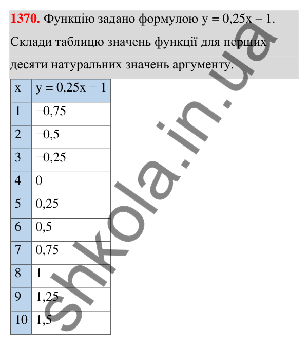 ГДЗ Алгебра 7 клас Бевз 2024 — завдання 1370, Задачі і вправи для повторення