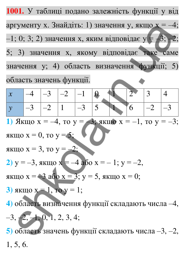 Відповідь до завдання 1001 (с. 185) з алгебри для 7 класу (Істер, 2024): Функція. Область визначення та область значень…