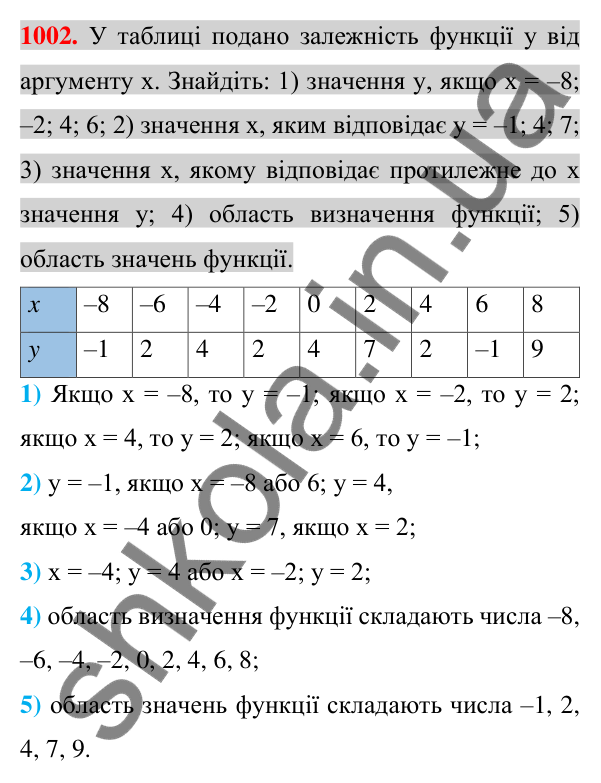 Відповідь до завдання 1002 (с. 186) з алгебри для 7 класу (Істер, 2024): Функція. Область визначення та область значень…