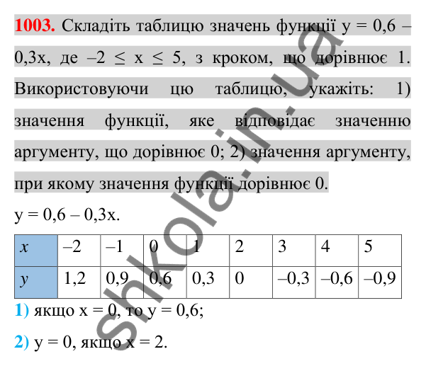 Відповідь до завдання 1003 (с. 186) з алгебри для 7 класу (Істер, 2024): Функція. Область визначення та область значень…